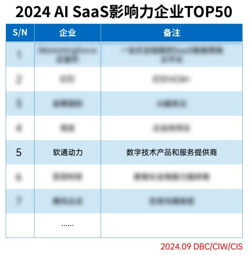 k8凯发(中国)天生赢家·一触即发成功入选2024 AI SaaS影响力企业TOP50